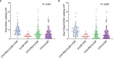On-demand plerixafor added to high-dose cyclophosphamide and pegylated recombinant human granulocyte colony-stimulating factor in the mobilization of patients with multiple myeloma: a treatment with high effectiveness, convenient, and affordable cost